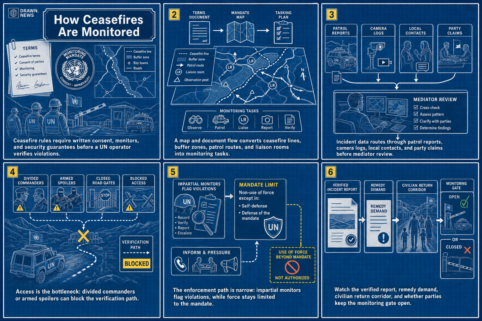 Drawn.News visual brief: How Ceasefires Are Monitored
