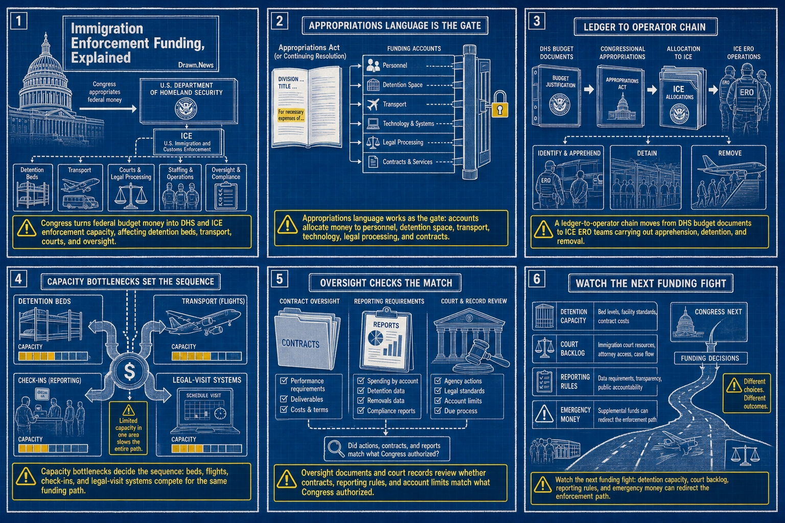 Drawn.News visual brief: Immigration Enforcement Funding, Explained