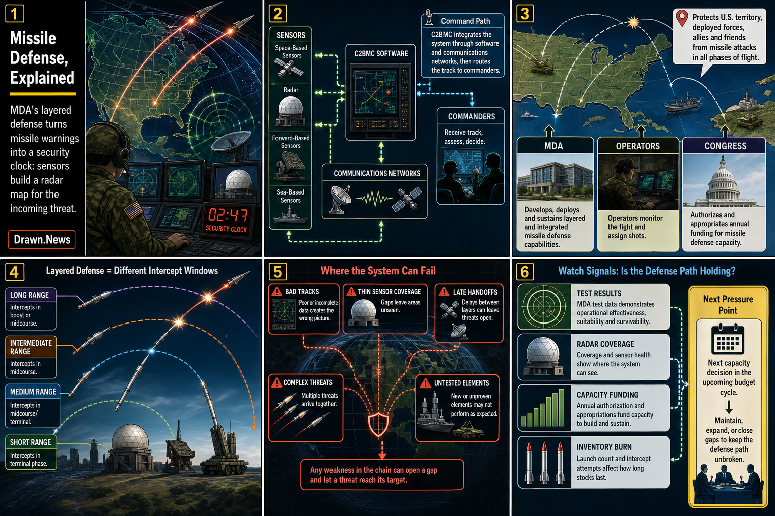 Drawn.News visual brief: Missile Defense, Explained