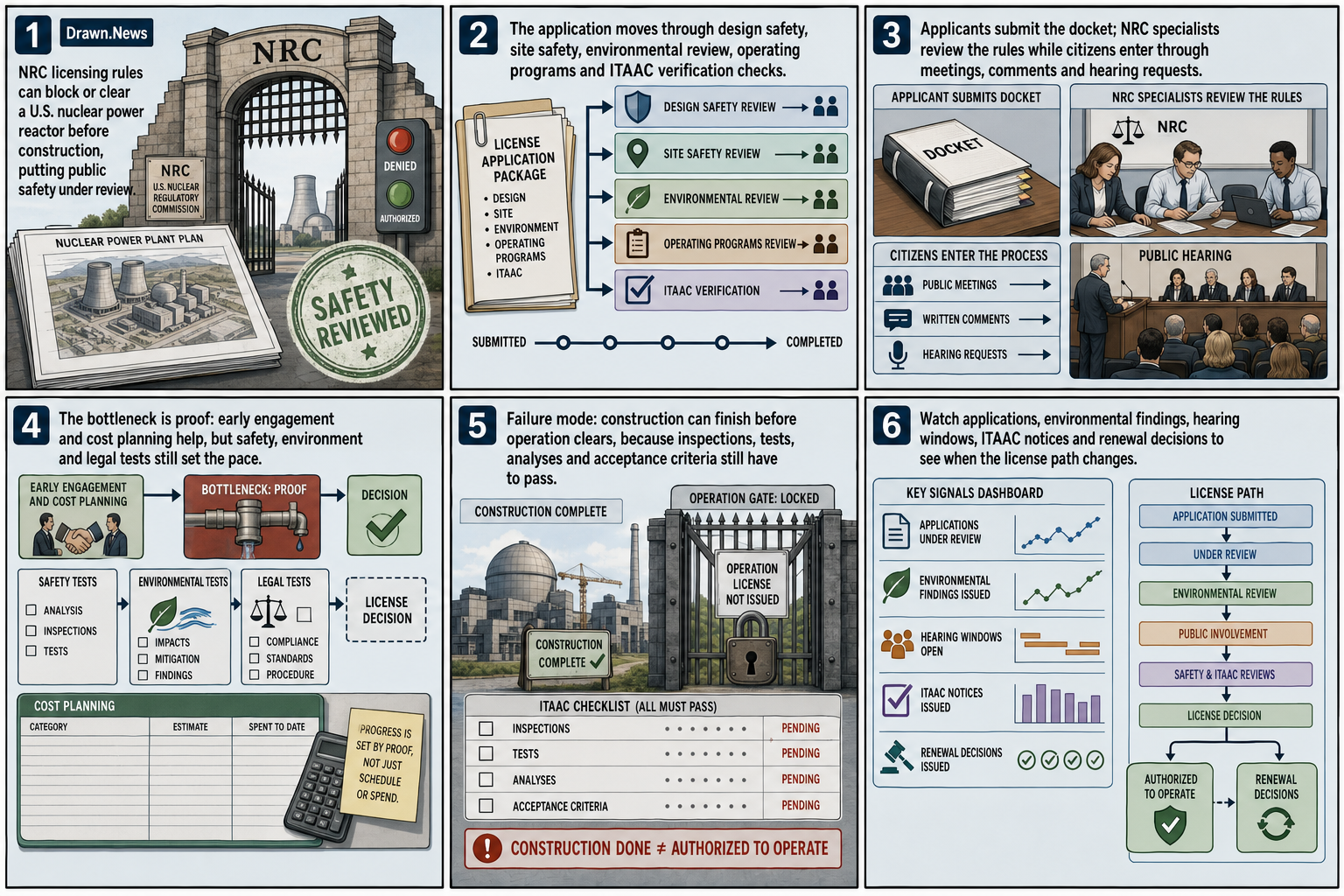Drawn.News visual brief: How nuclear licensing works