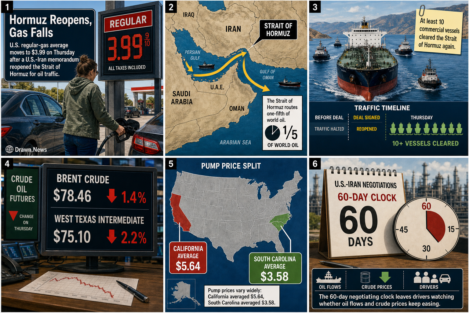 Drawn.News visual brief: Hormuz Reopening Sends Gas Below $4