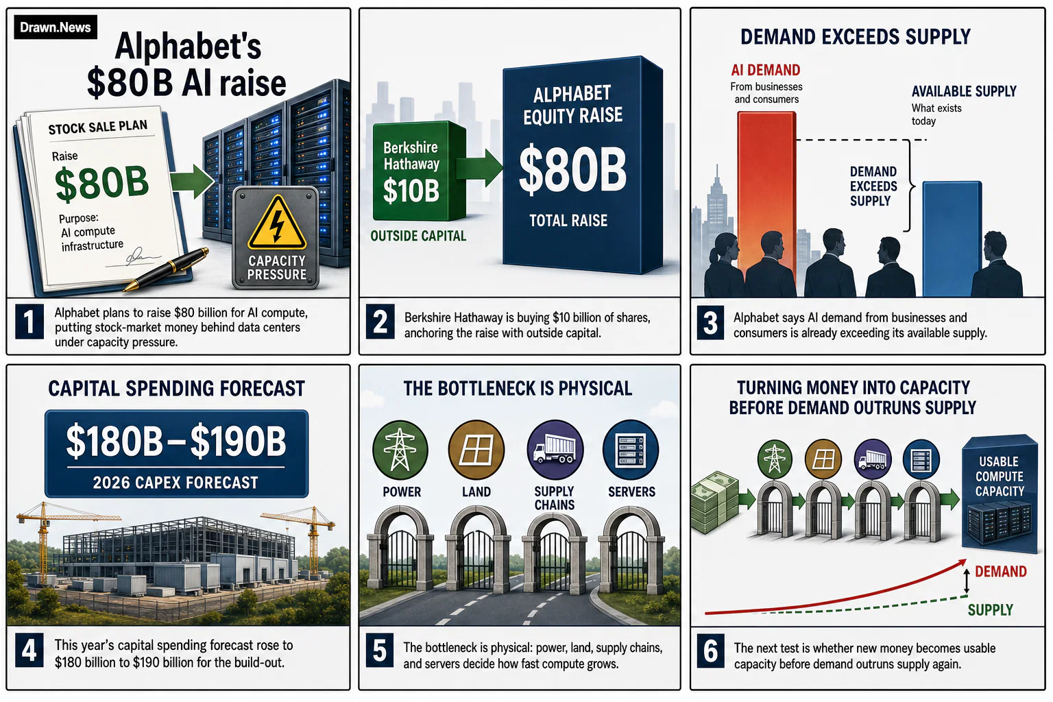 Drawn.News visual brief: Alphabet plans to raise $80 billion from stock sales to fund AI build-out