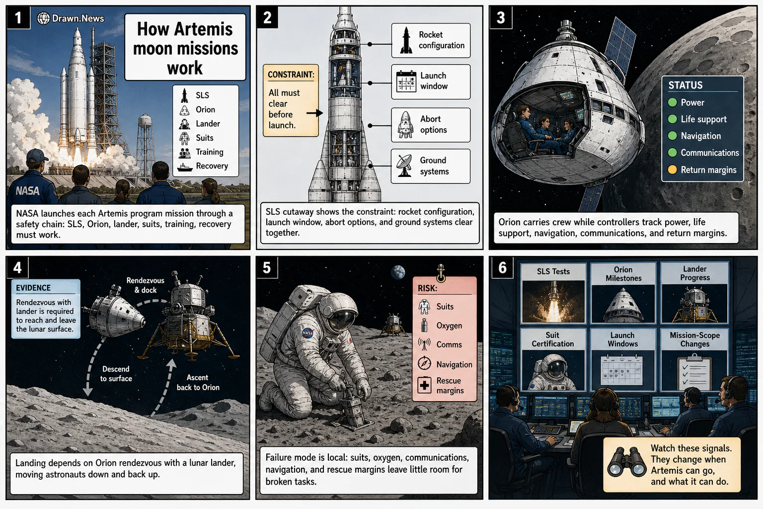 Drawn.News visual brief: How Artemis Moon Missions Work