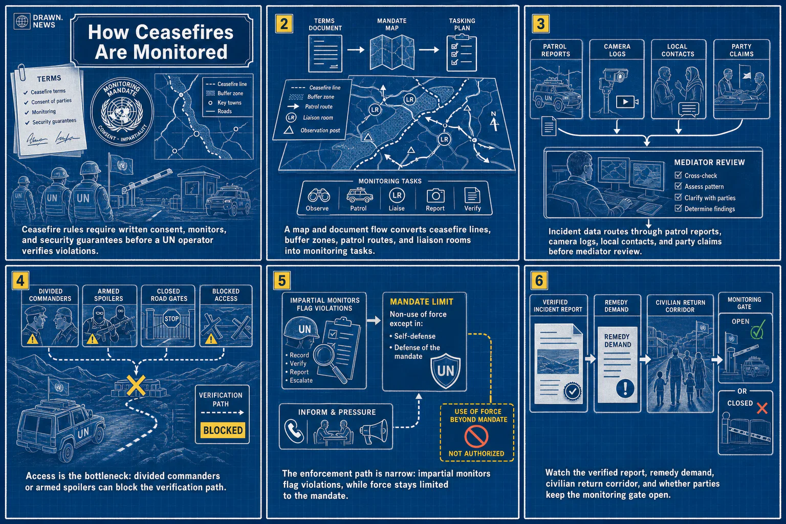 Drawn.News visual brief: How Ceasefires Are Monitored
