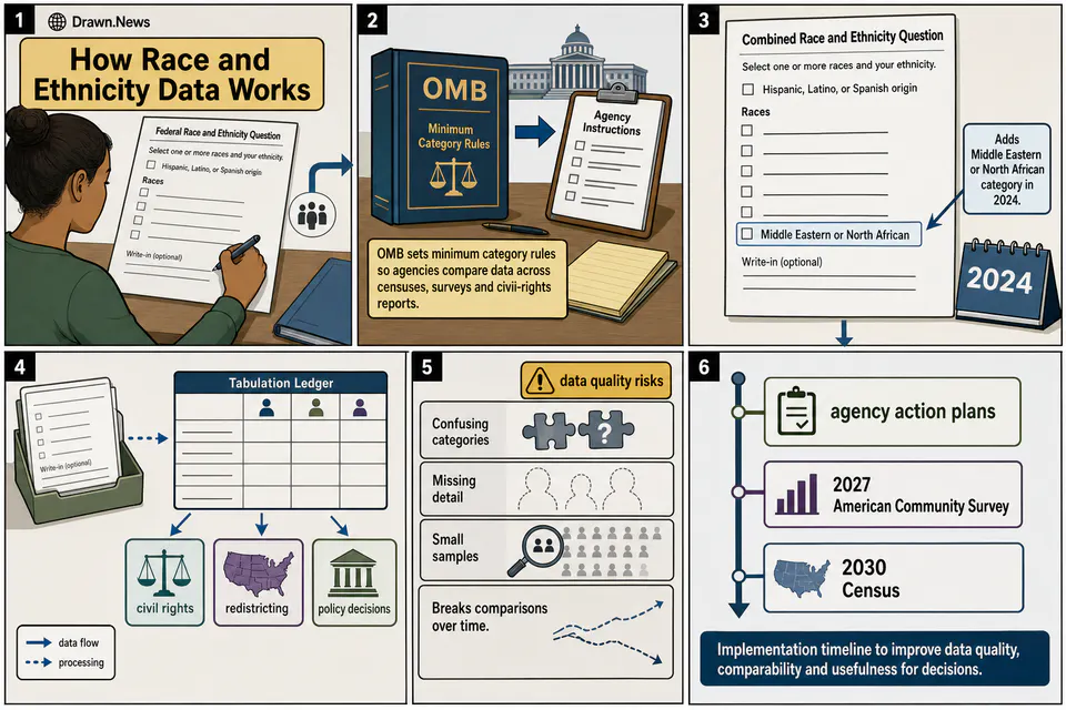 Drawn.News visual brief: Federal Race and Ethnicity Data, Explained
