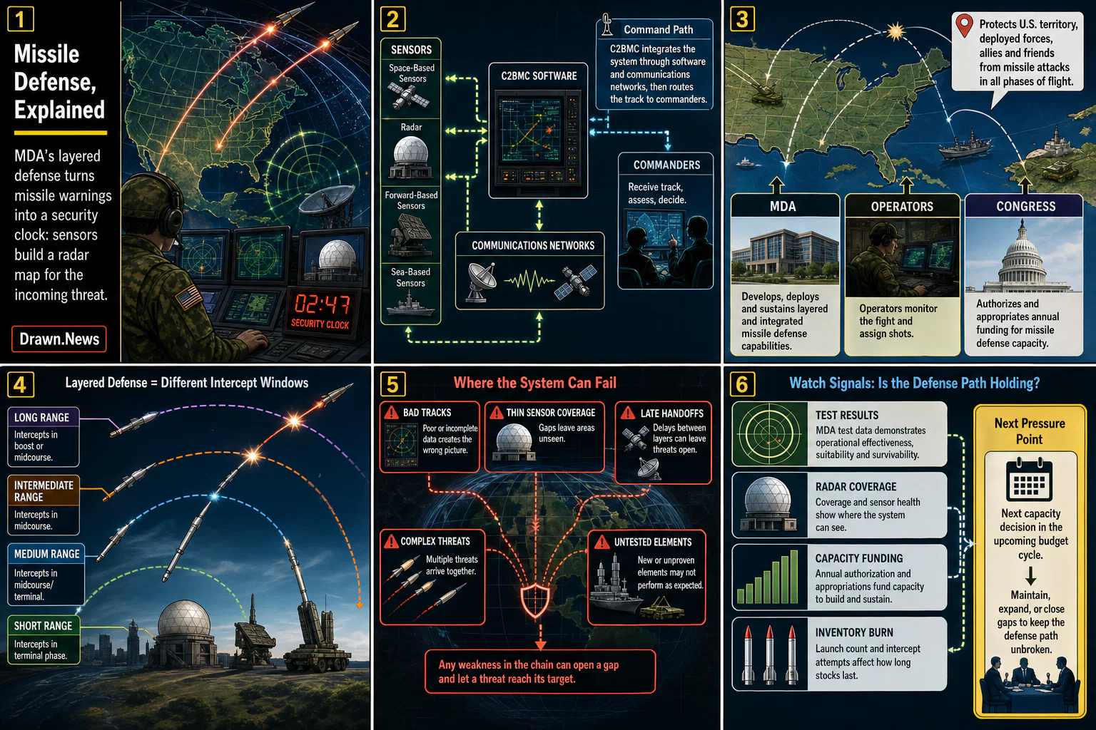 Drawn.News visual brief: Missile Defense, Explained