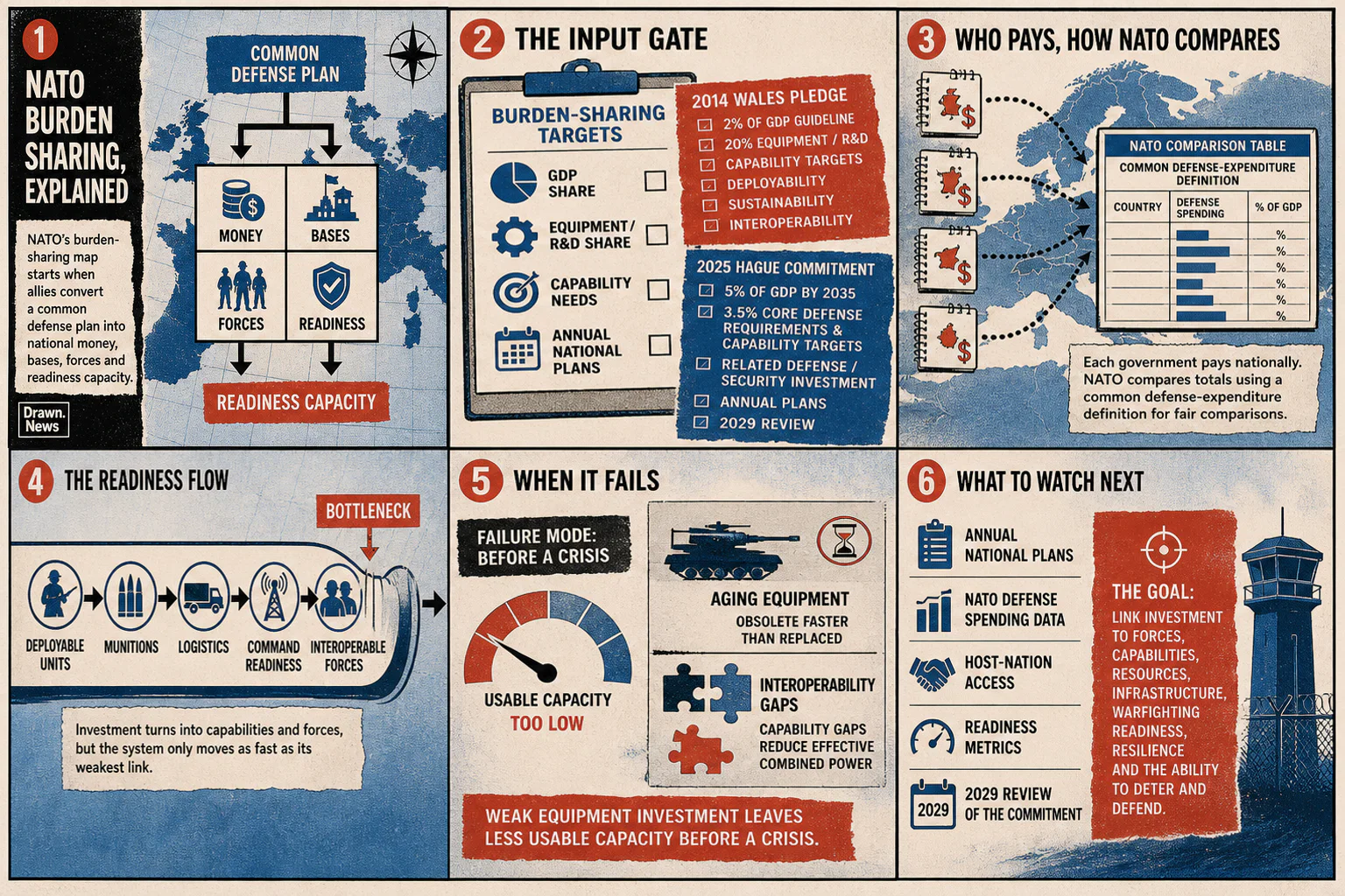Drawn.News visual brief: NATO Burden Sharing, Explained