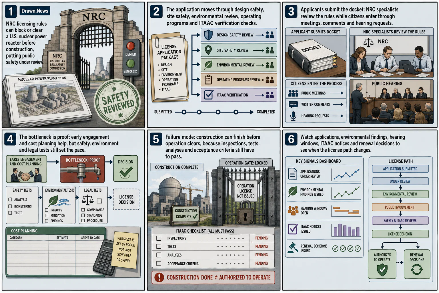 Drawn.News visual brief: How nuclear licensing works