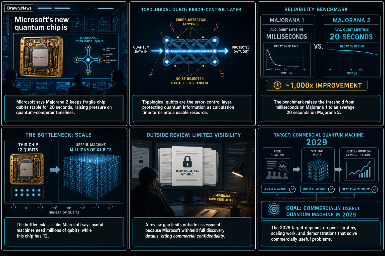 Drawn.News visual brief: Microsoft's New Quantum Chip Is 1,000 Times More Reliable Than Its Predecessor — but Why Is This New Chip So Controversial