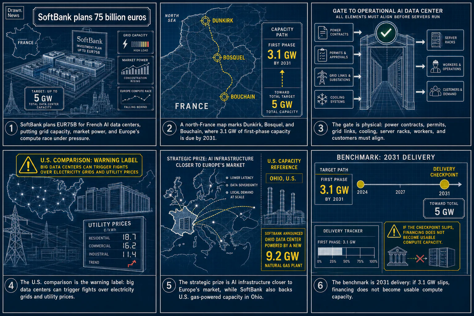 Drawn.News visual brief: SoftBank plans 75 billion euros of AI investments in France, as Europe struggles to catch up with U.S. and China