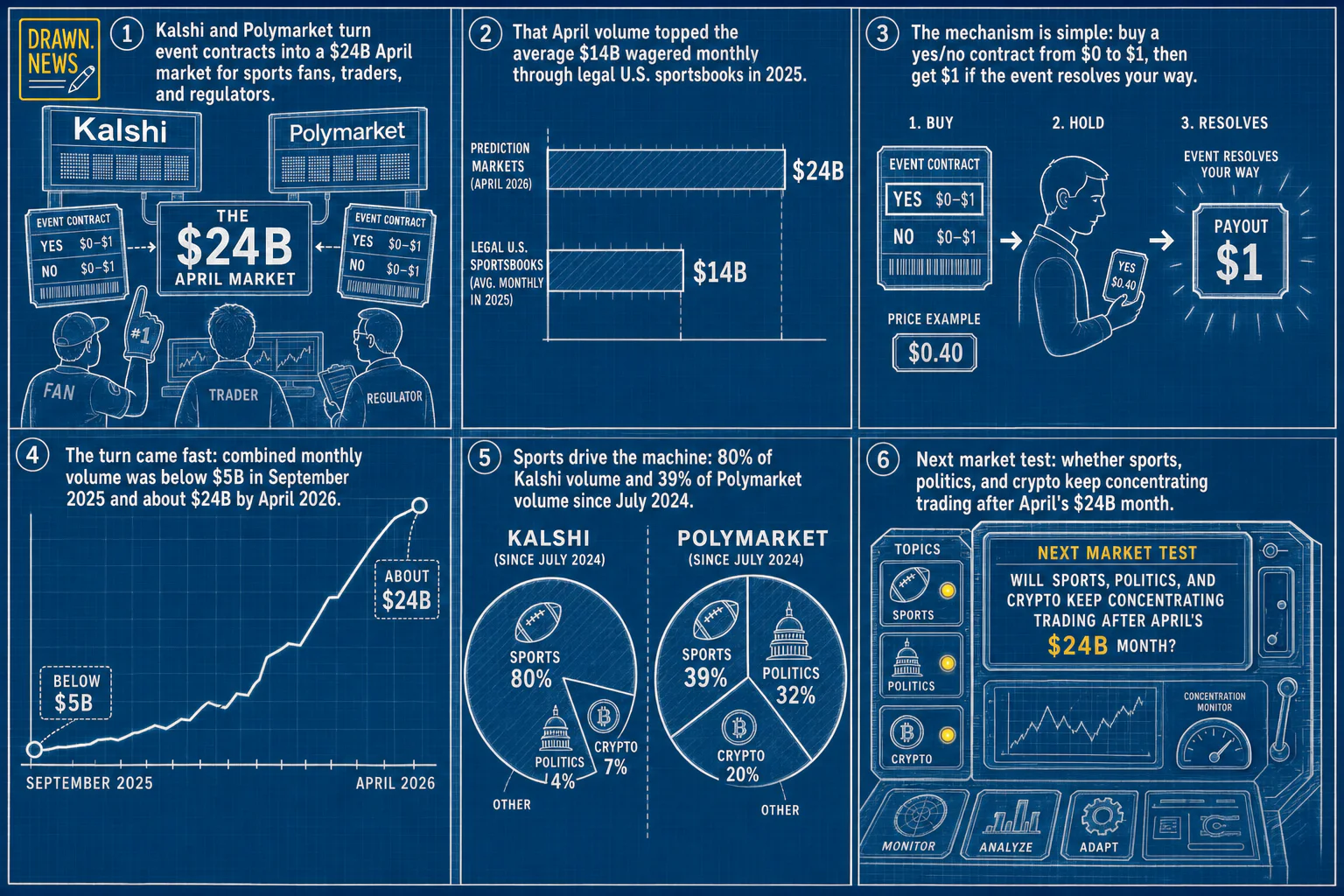Drawn.News visual brief: Trading volume on prediction markets has soared in recent months