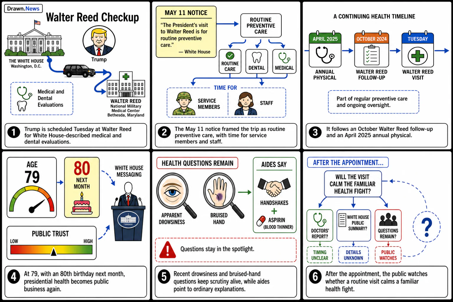 Drawn.News visual brief: Trump heads to Walter Reed for "routine annual dental and medical assessments"