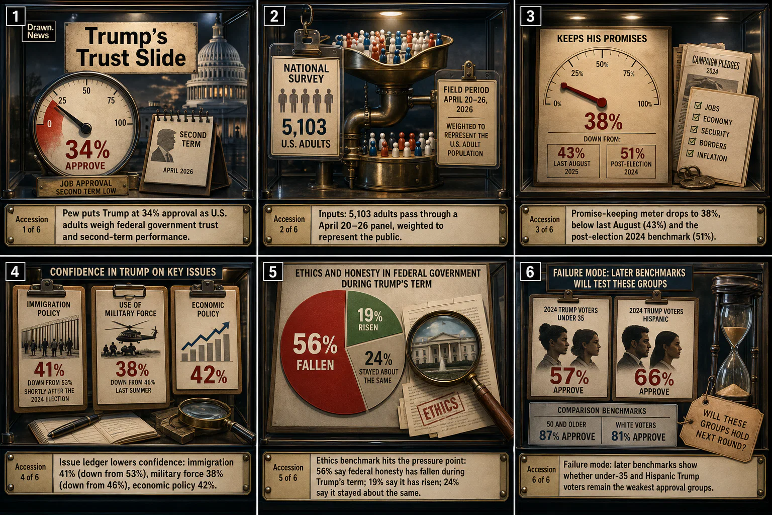 Drawn.News visual brief: Trump Loses Ground on Several Personal Traits as Approval Rating Slips
