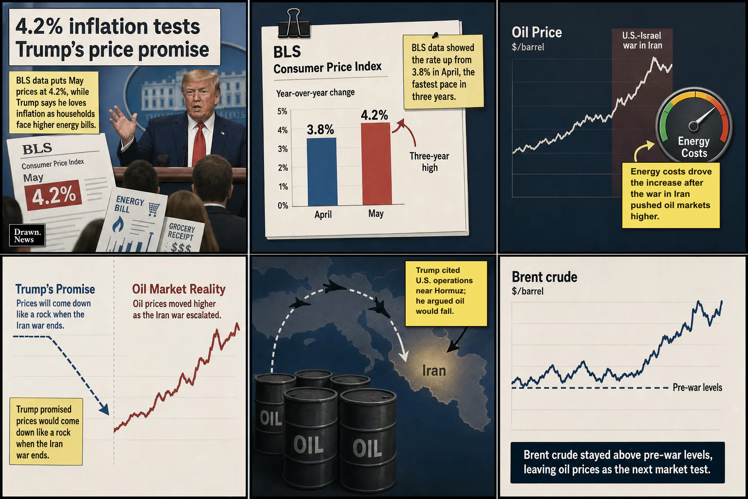 Drawn.News visual brief: 4.2% inflation tests Trump's price promise