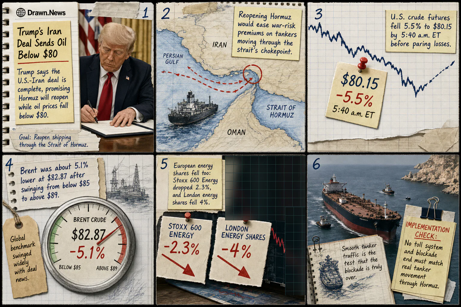 Drawn.News visual brief: Trump's Iran Deal Sends Oil Below $80