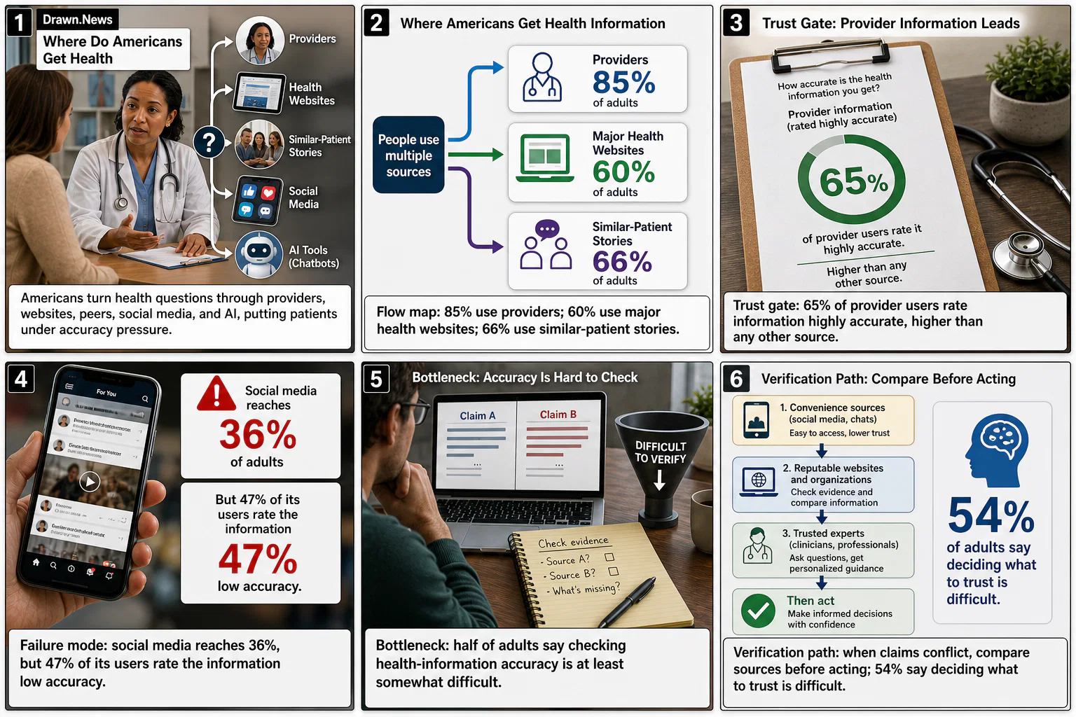 Drawn.News visual brief: Where Do Americans Get Health Information, and What Do They Trust